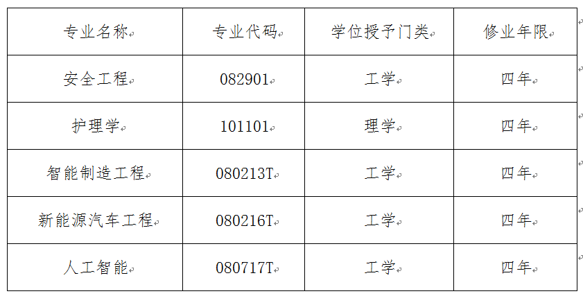 南通理工学院2021新增5个本科专业！